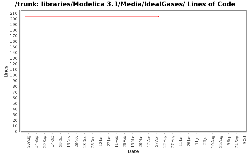 libraries/Modelica 3.1/Media/IdealGases/ Lines of Code